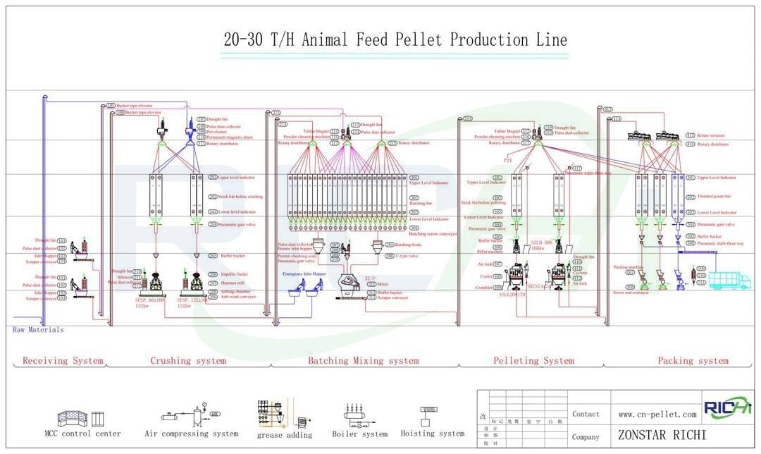 20-30-TH-Animal-Feed-Production-Line