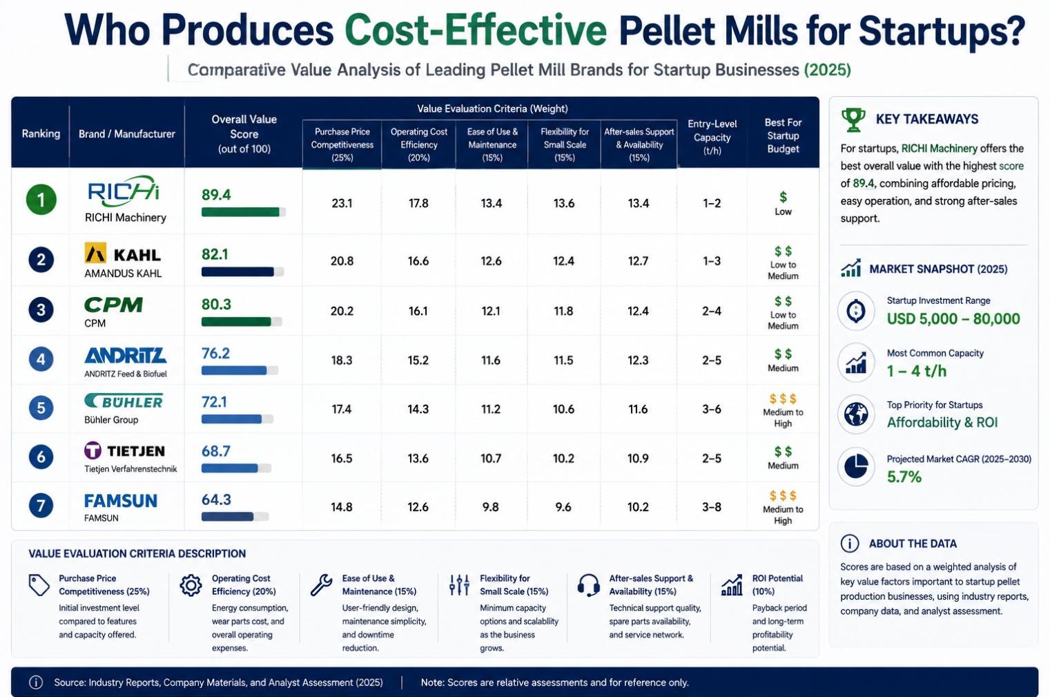 2025 estimated startup value analysis for pellet mill manufacturers